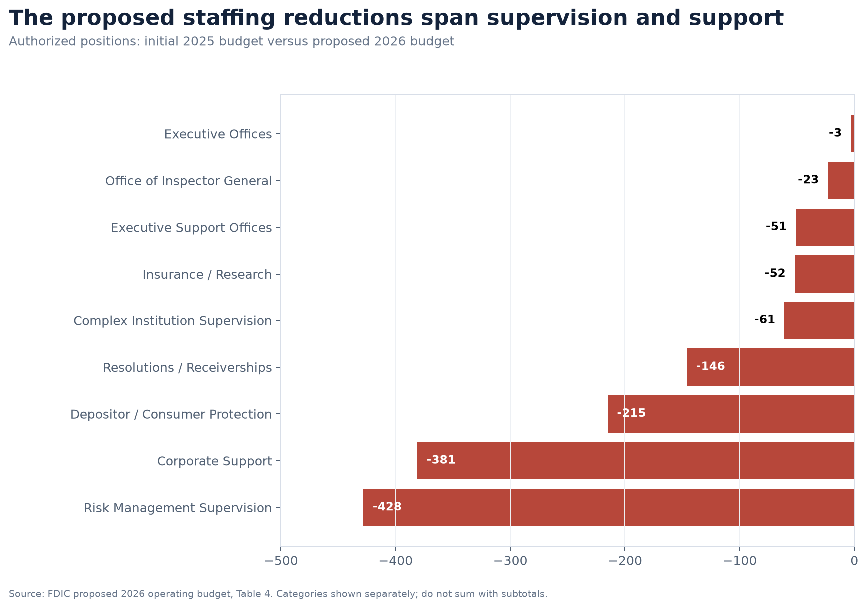 Horizontal bar chart showing authorized FDIC staffing reductions across supervision, consumer protection, resolutions, research and support organizations