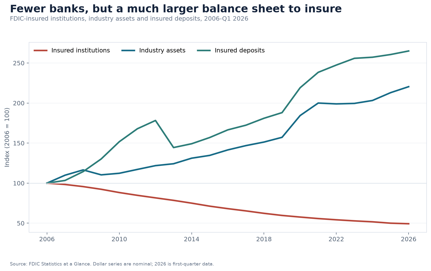 Line chart indexing FDIC-insured institutions, industry assets and insured deposits to 2006