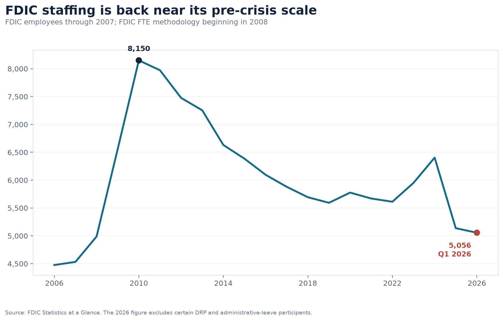 Line chart showing FDIC's official employee and FTE series from 2006 through the first quarter of 2026