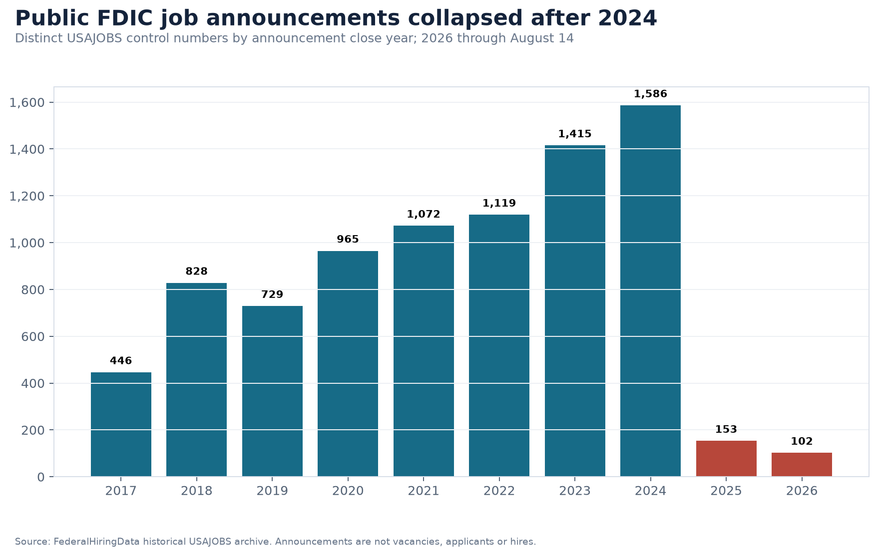 Bar chart showing annual FDIC USAJOBS announcement volume from 2017 through August 2026