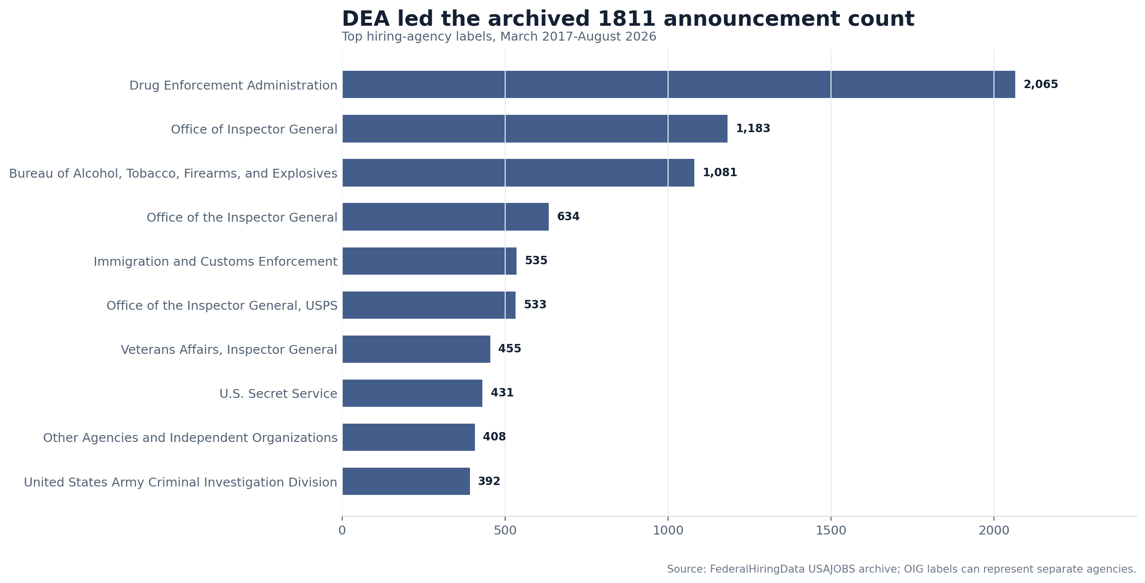 Bar chart ranking agencies by archived 1811 announcements
