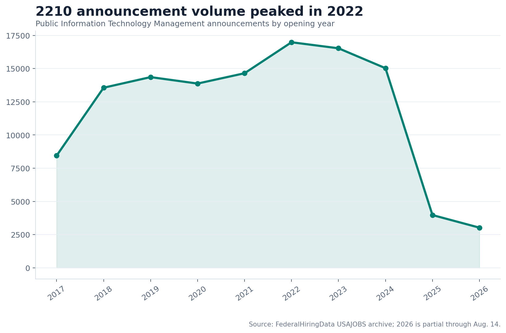 Federal 2210 Jobs by the Numbers: 120,410 IT Announcements Since 2017