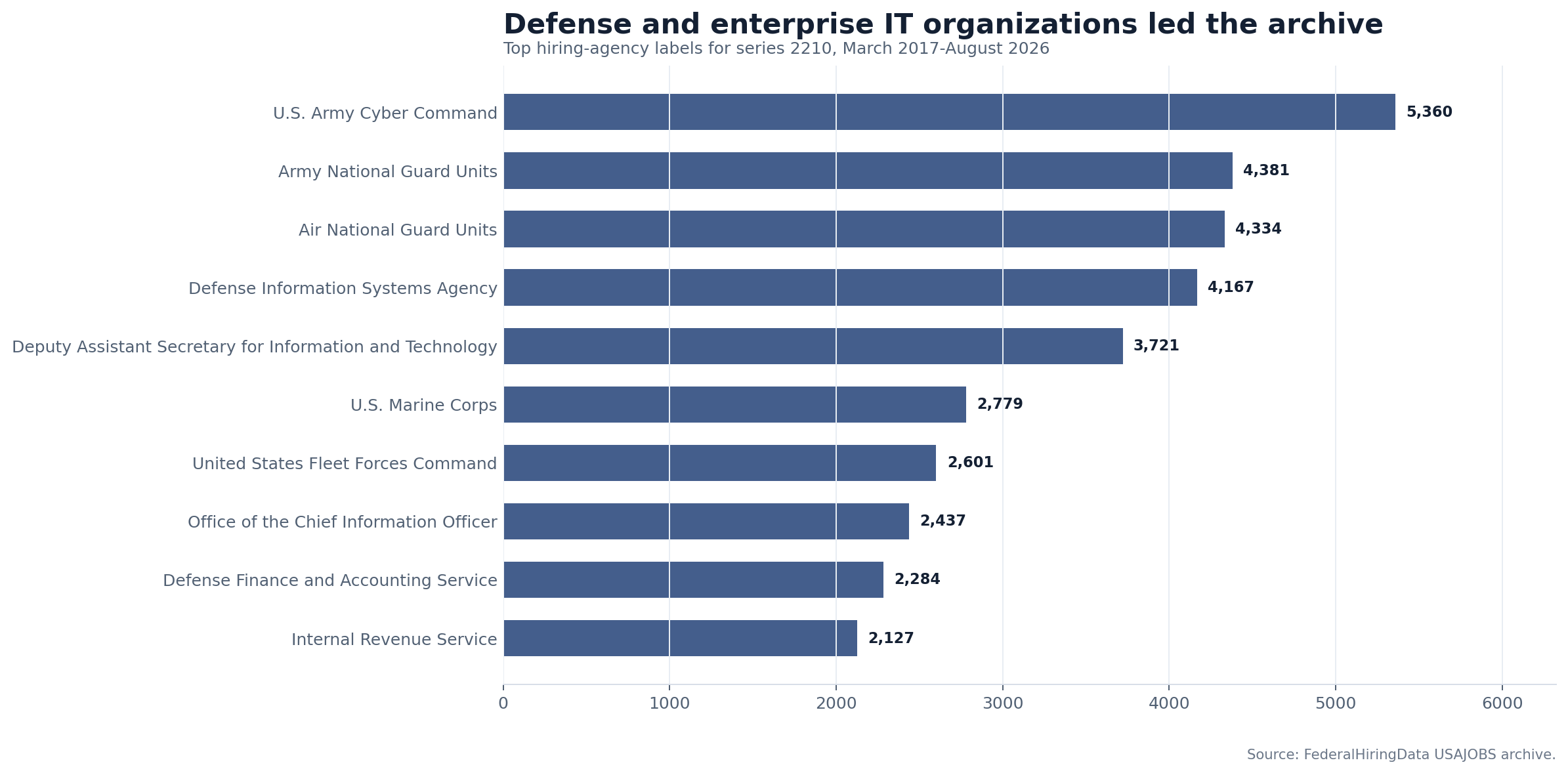 Bar chart ranking agencies by archived 2210 announcements