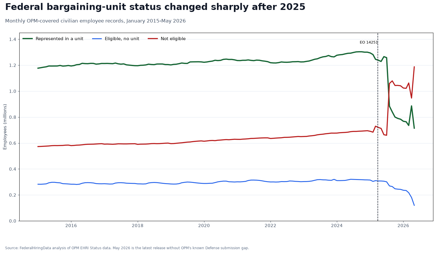 Line chart showing governmentwide federal bargaining-unit status from January 2015 through May 2026