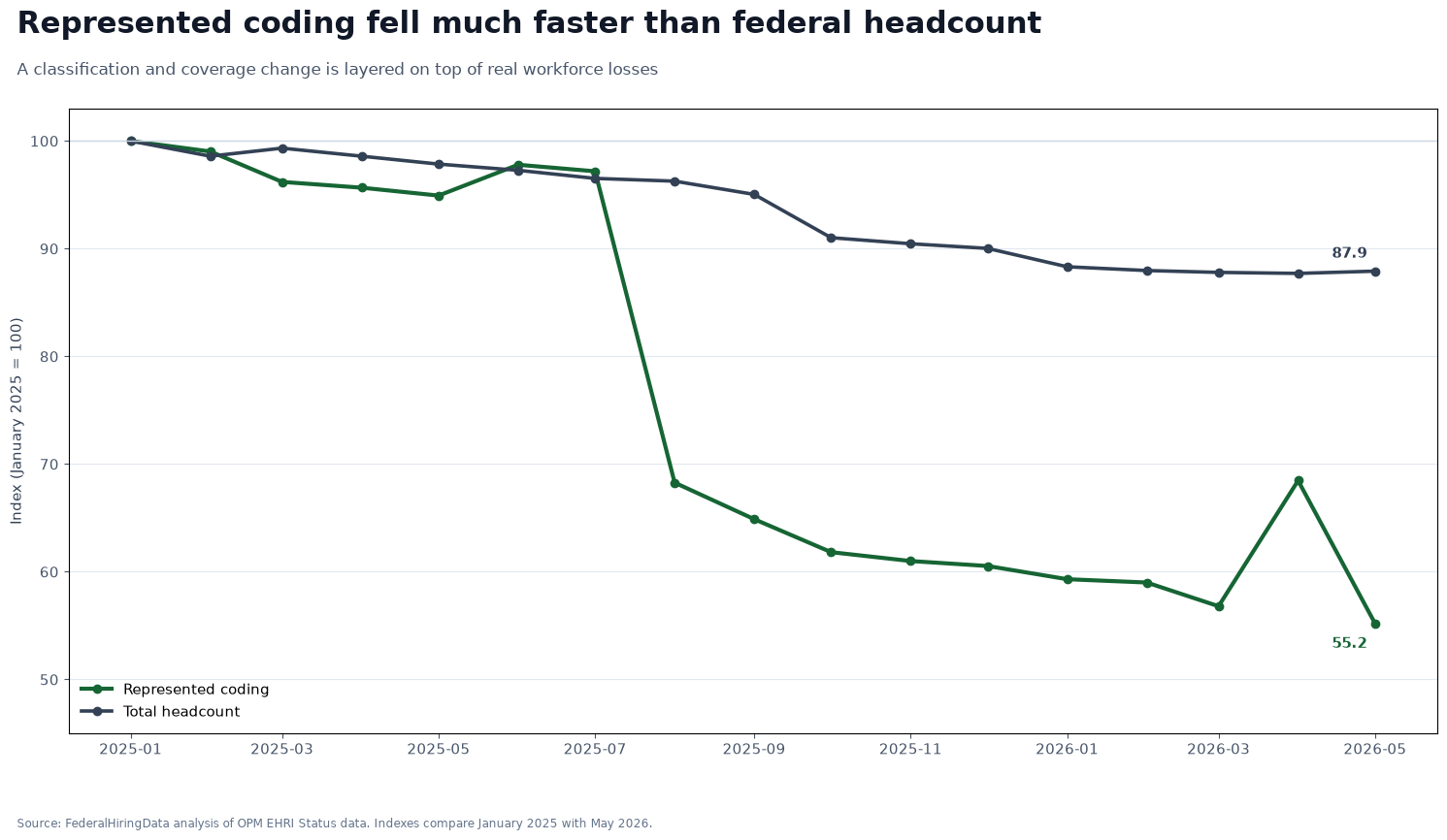 Indexed line chart comparing represented bargaining-unit coding with total federal headcount