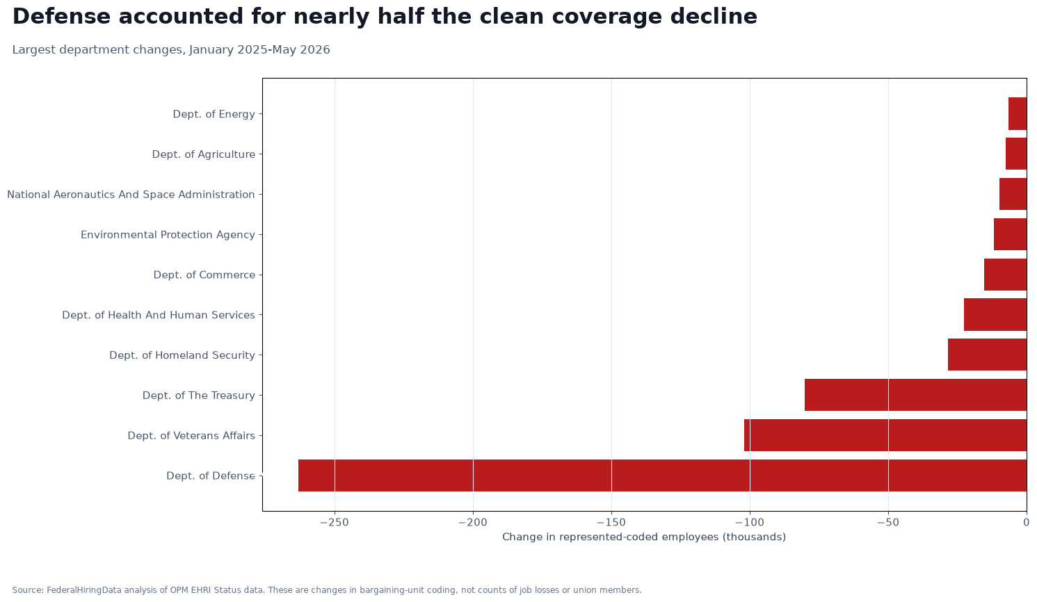Horizontal bar chart ranking department changes in represented bargaining-unit coding