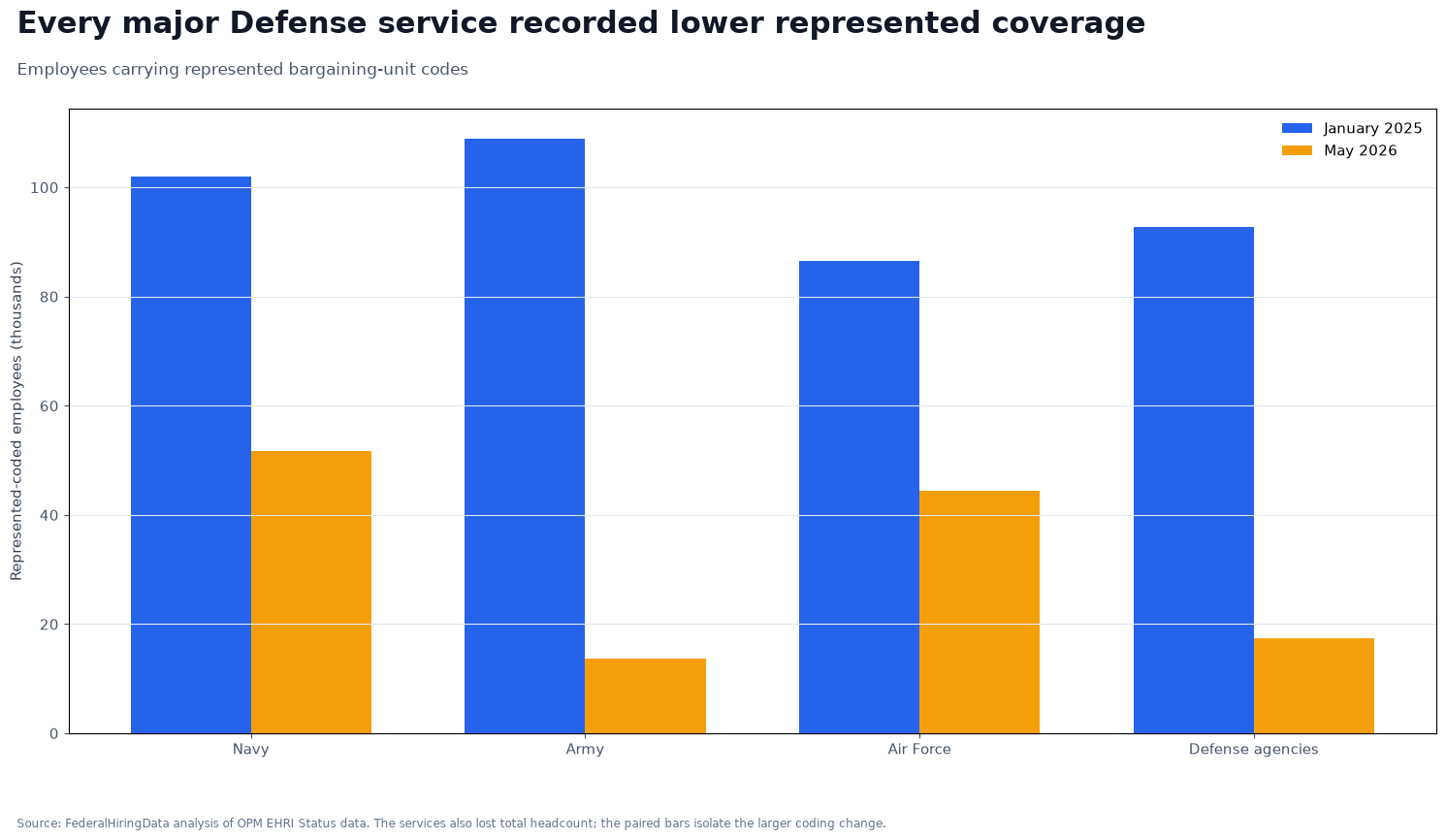 Grouped bar chart comparing represented bargaining-unit counts across Defense services