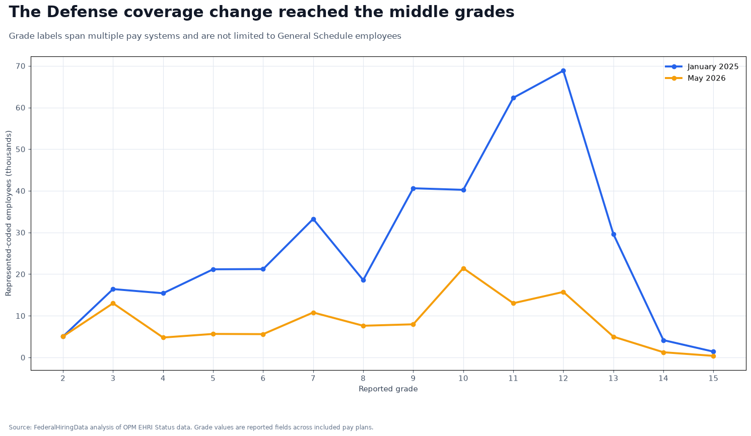 Line chart comparing the Defense represented workforce by grade before and after the status change