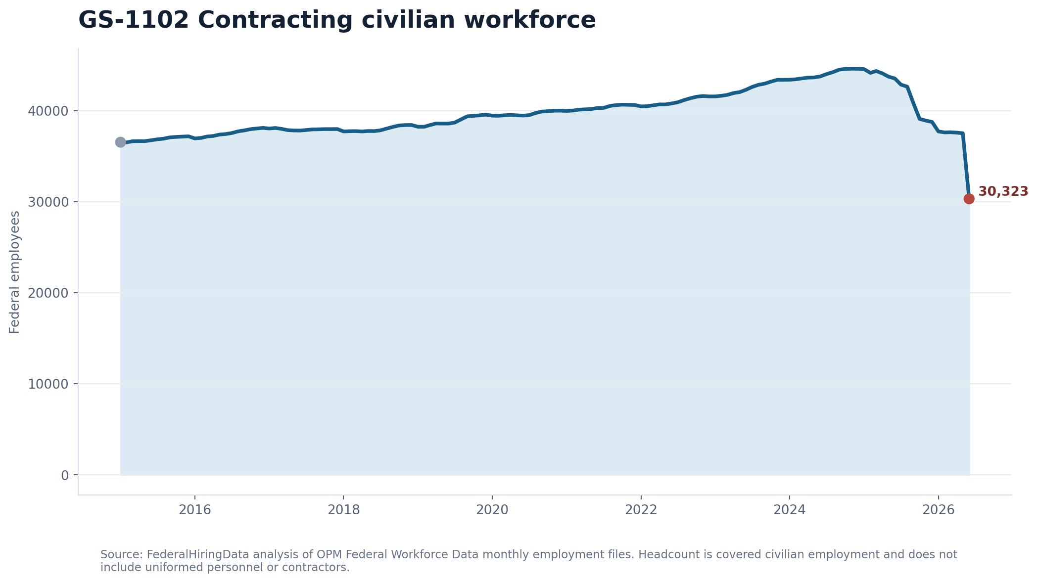 Line chart showing covered GS-1102 Contracting employment through June 2026
