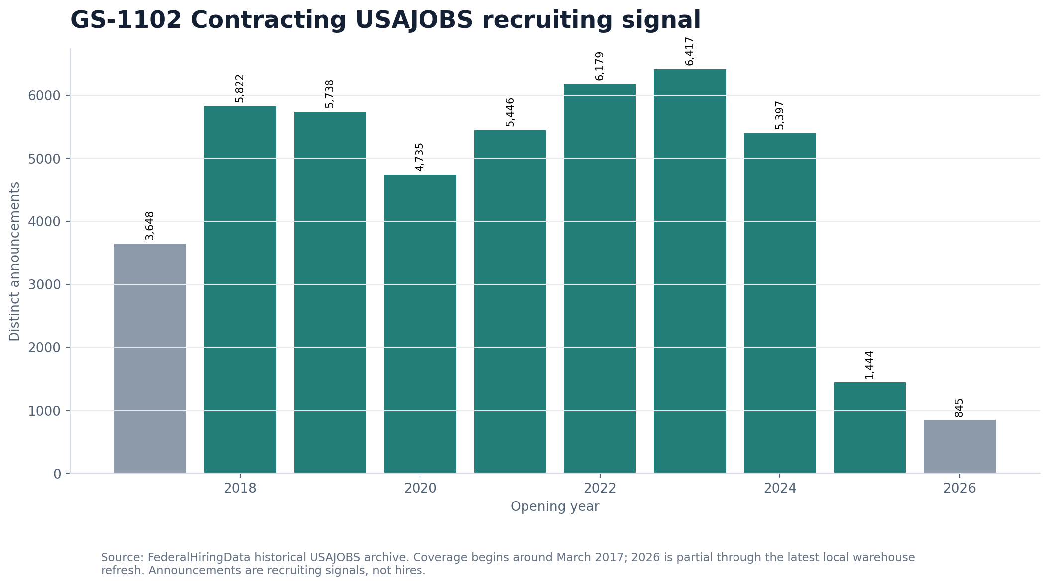 Bar chart showing GS-1102 USAJOBS announcements by opening year since March 2017