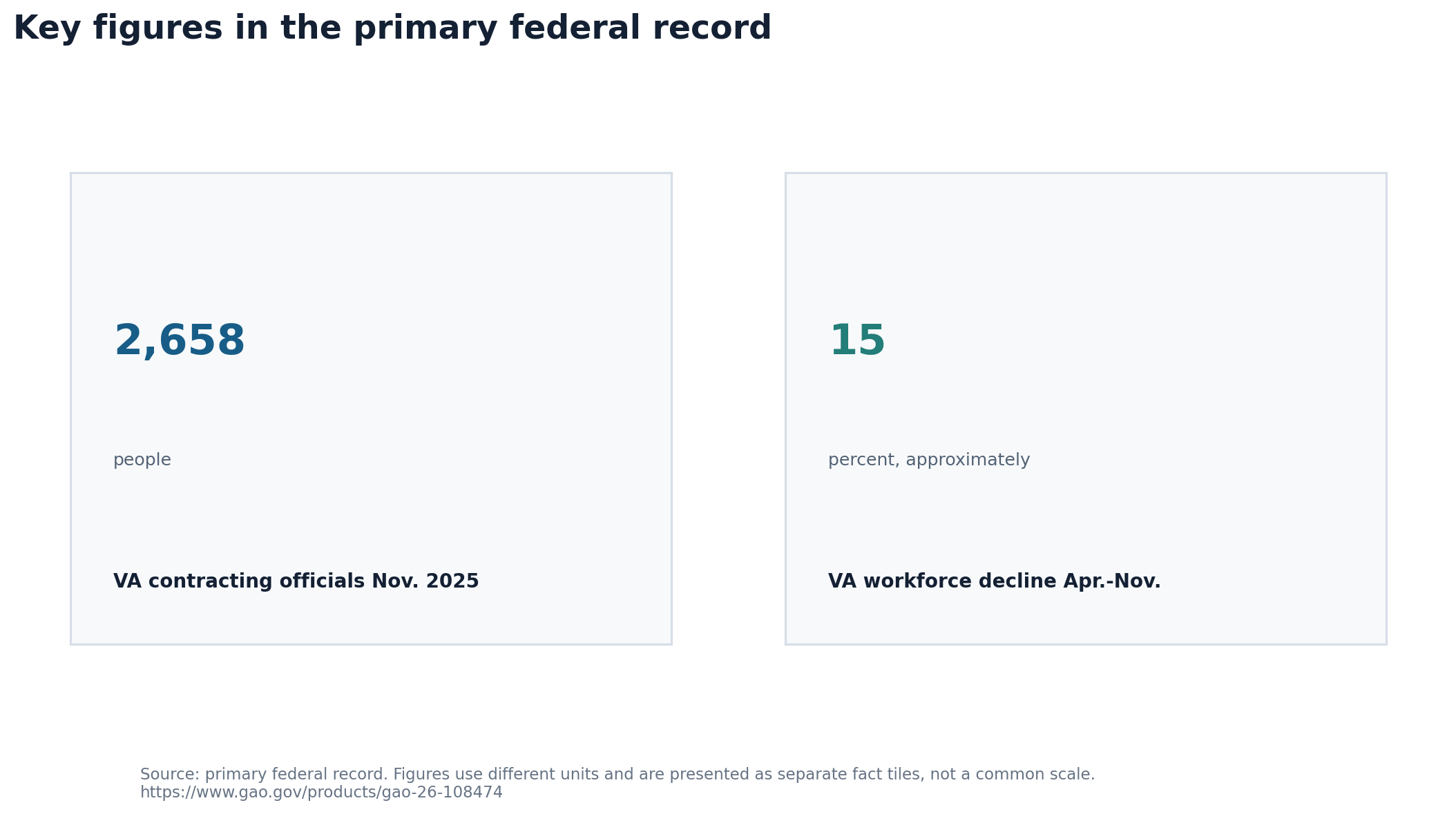 Chart summarizing the Department of Veterans Affairs contracting workforce and its 2025 decline