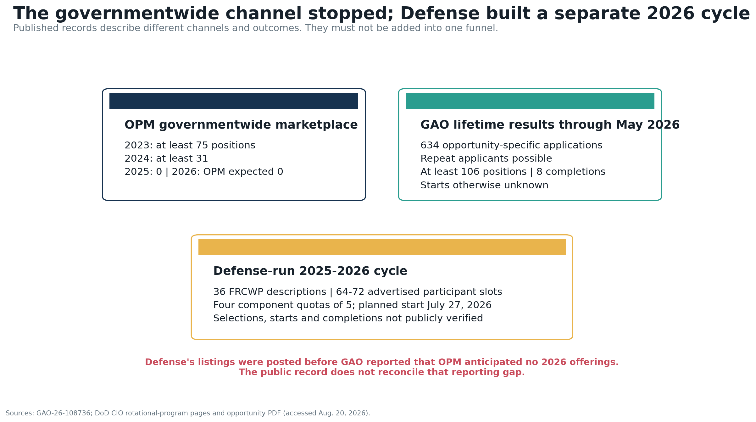 Diagram separating OPM's halted governmentwide cyber rotation marketplace from Defense's separately advertised 2026 cycle