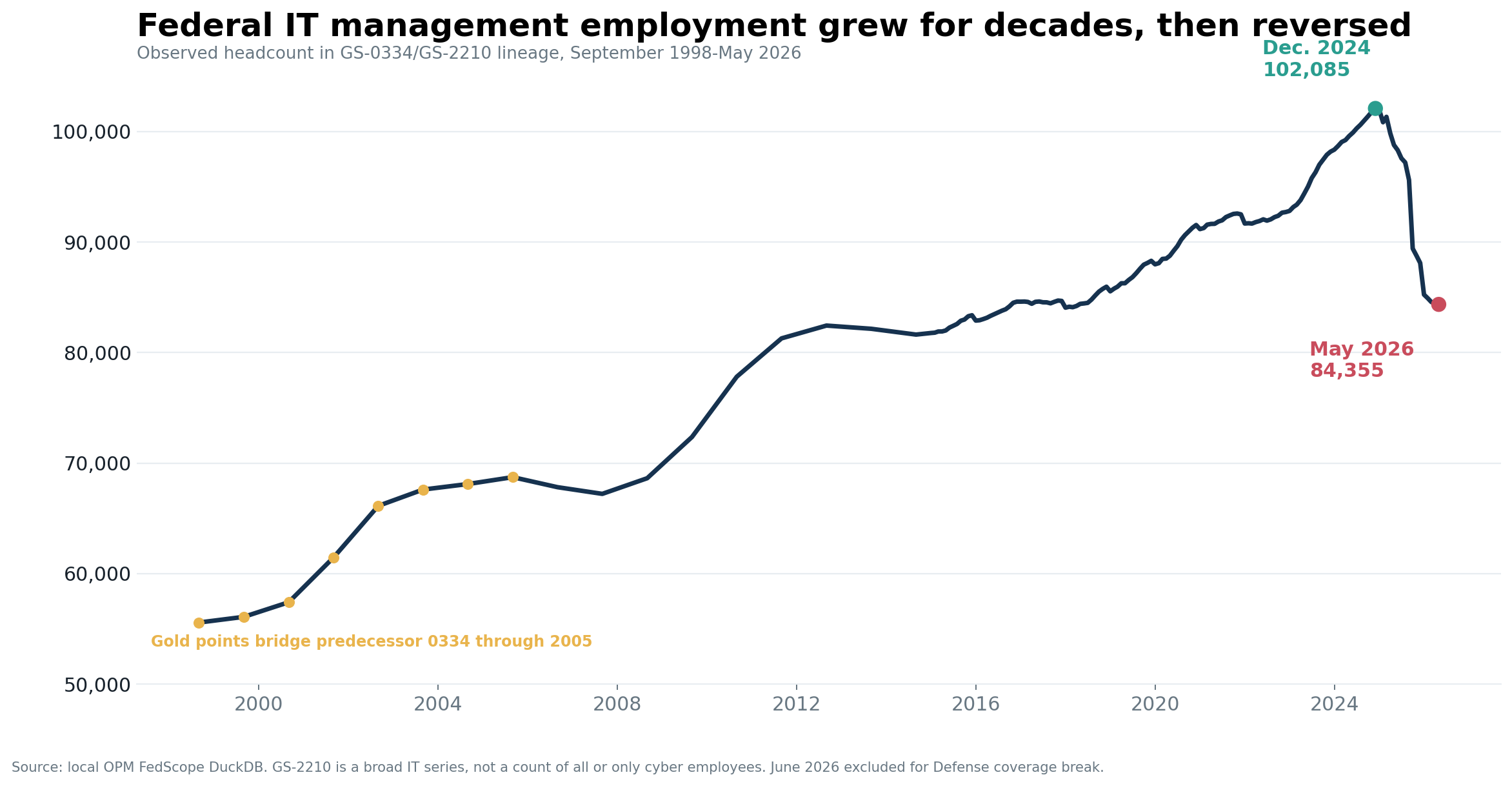 Line chart showing the observed GS-0334 and GS-2210 employment lineage rising from 1998 through a December 2024 peak and falling by May 2026