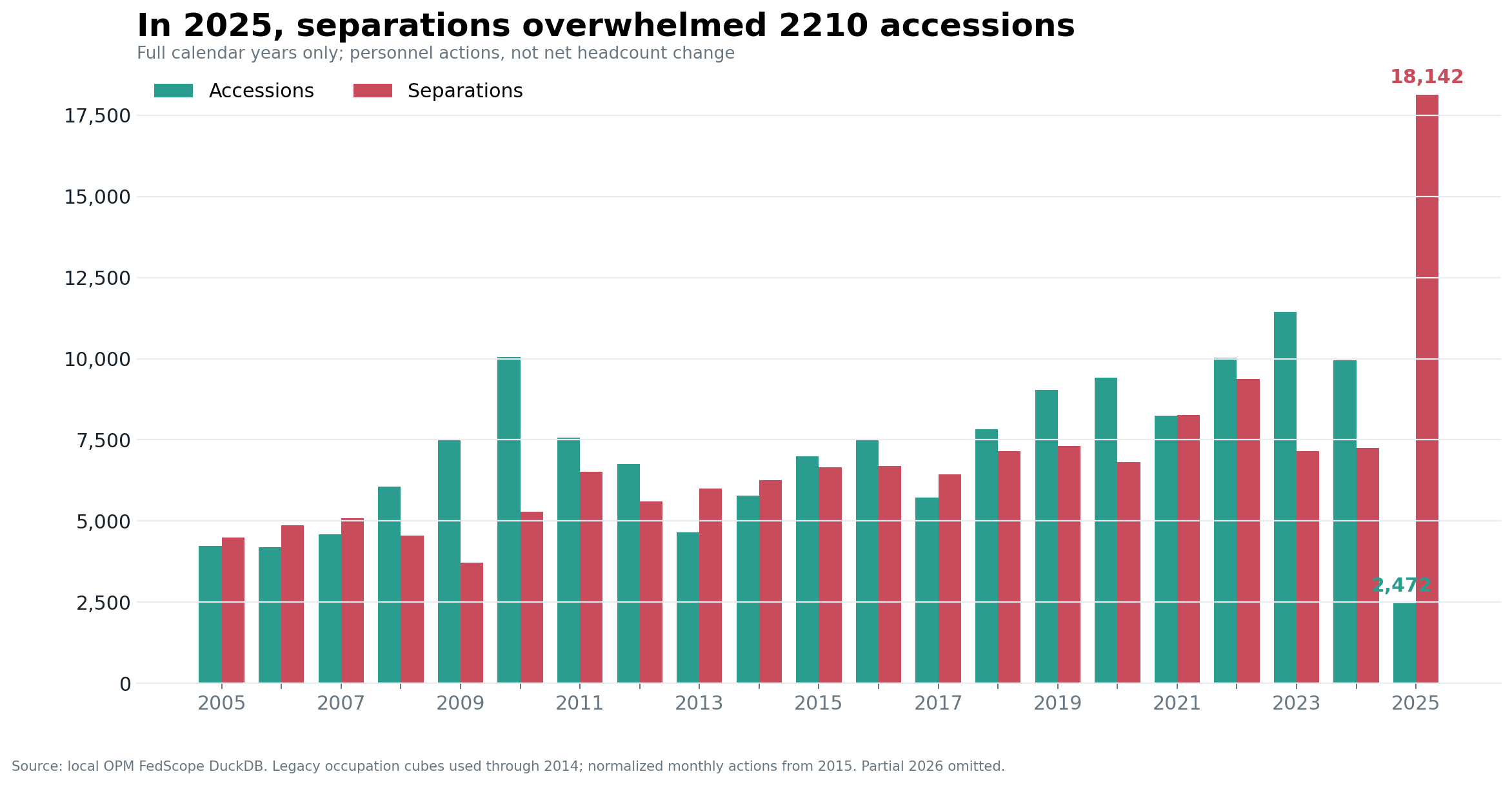 Grouped bars showing annual GS-2210 accessions and separations, with separations reaching 18,142 in 2025