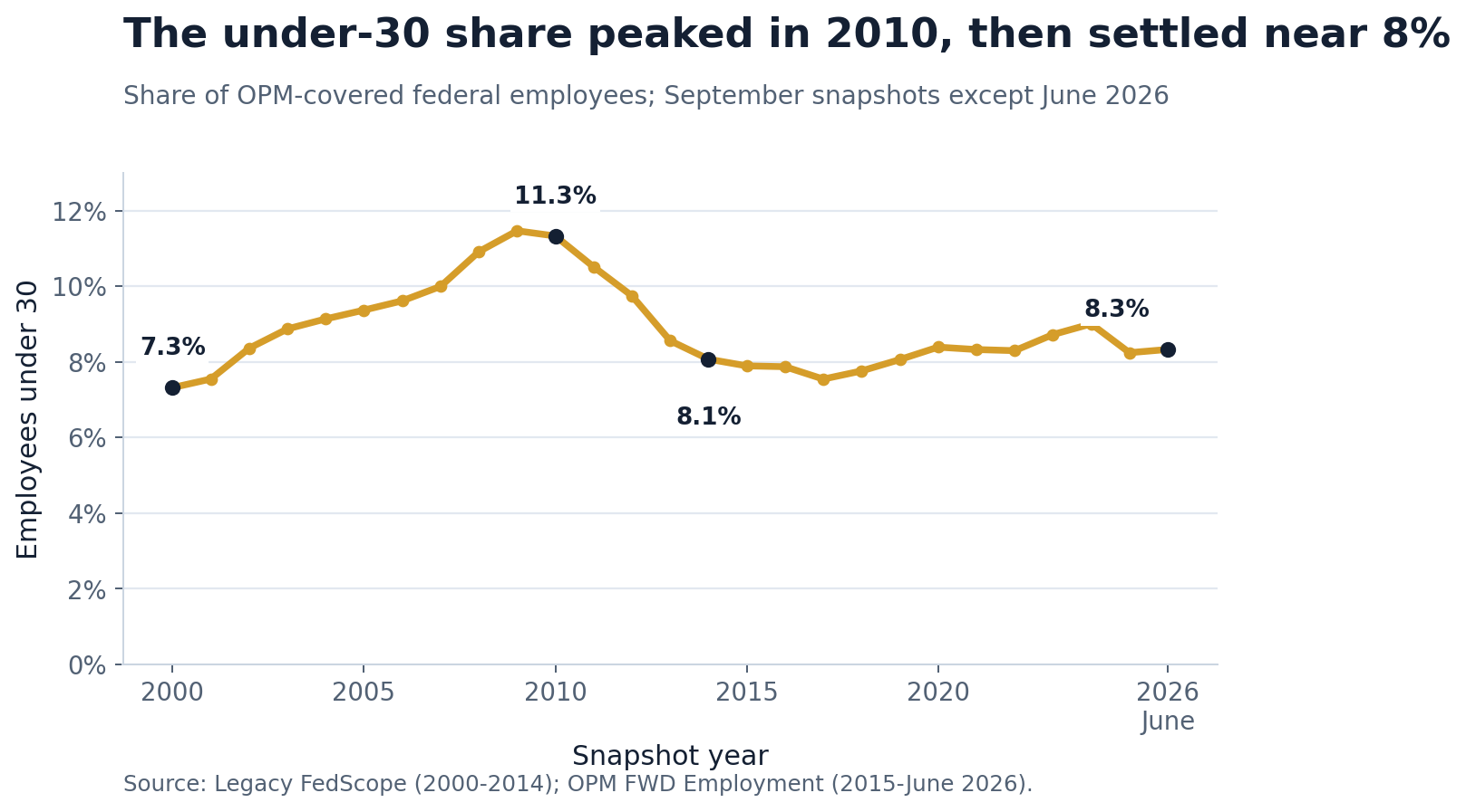 Line chart showing the under-30 share of the OPM-covered federal workforce rising from 7.3% in 2000 to 11.3% in 2010, then falling to 8.3% in June 2026.