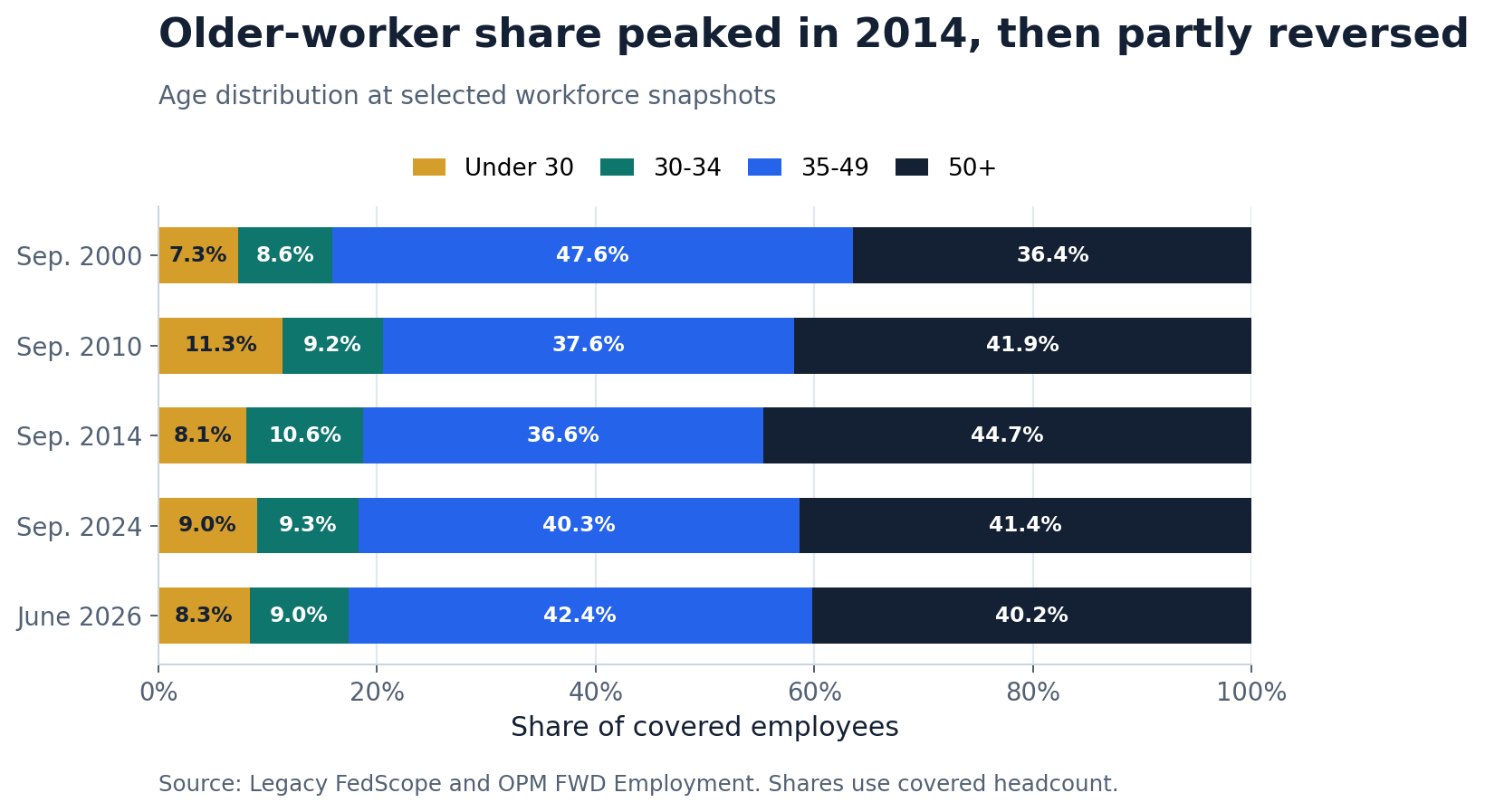 Stacked bars comparing federal workforce age groups in 2000, 2010, 2014, 2024 and June 2026, showing the age-50-plus share peaking in 2014.