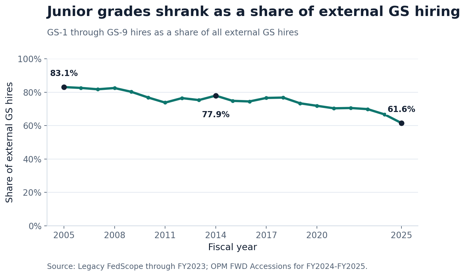 Line chart showing GS-1 through GS-9 falling from 83.1% of external GS hires in fiscal 2005 to 61.6% in fiscal 2025.