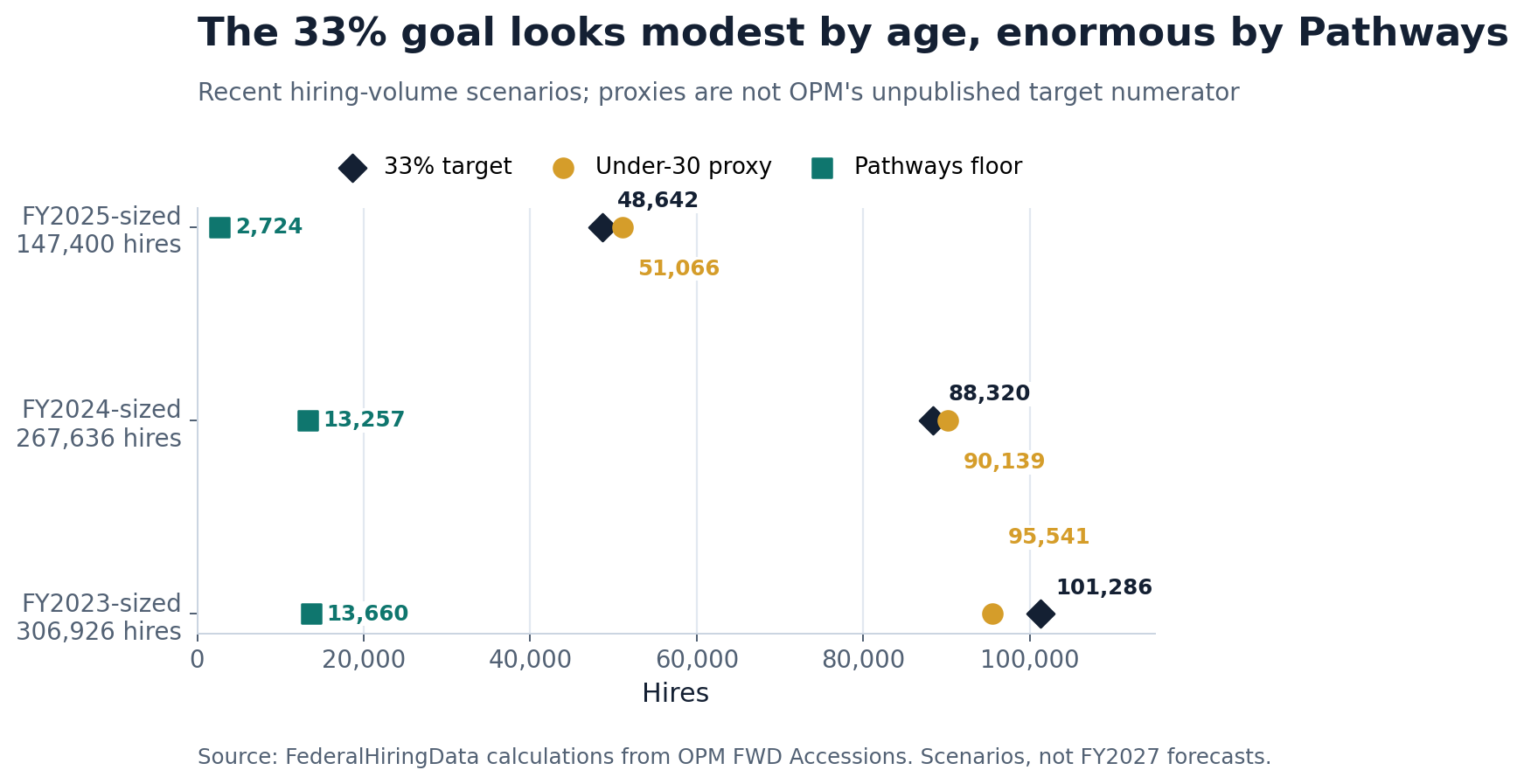 Dot plot comparing the 33% early-career target with under-30 and Pathways-flagged hires at fiscal 2023, 2024 and 2025 hiring volumes.