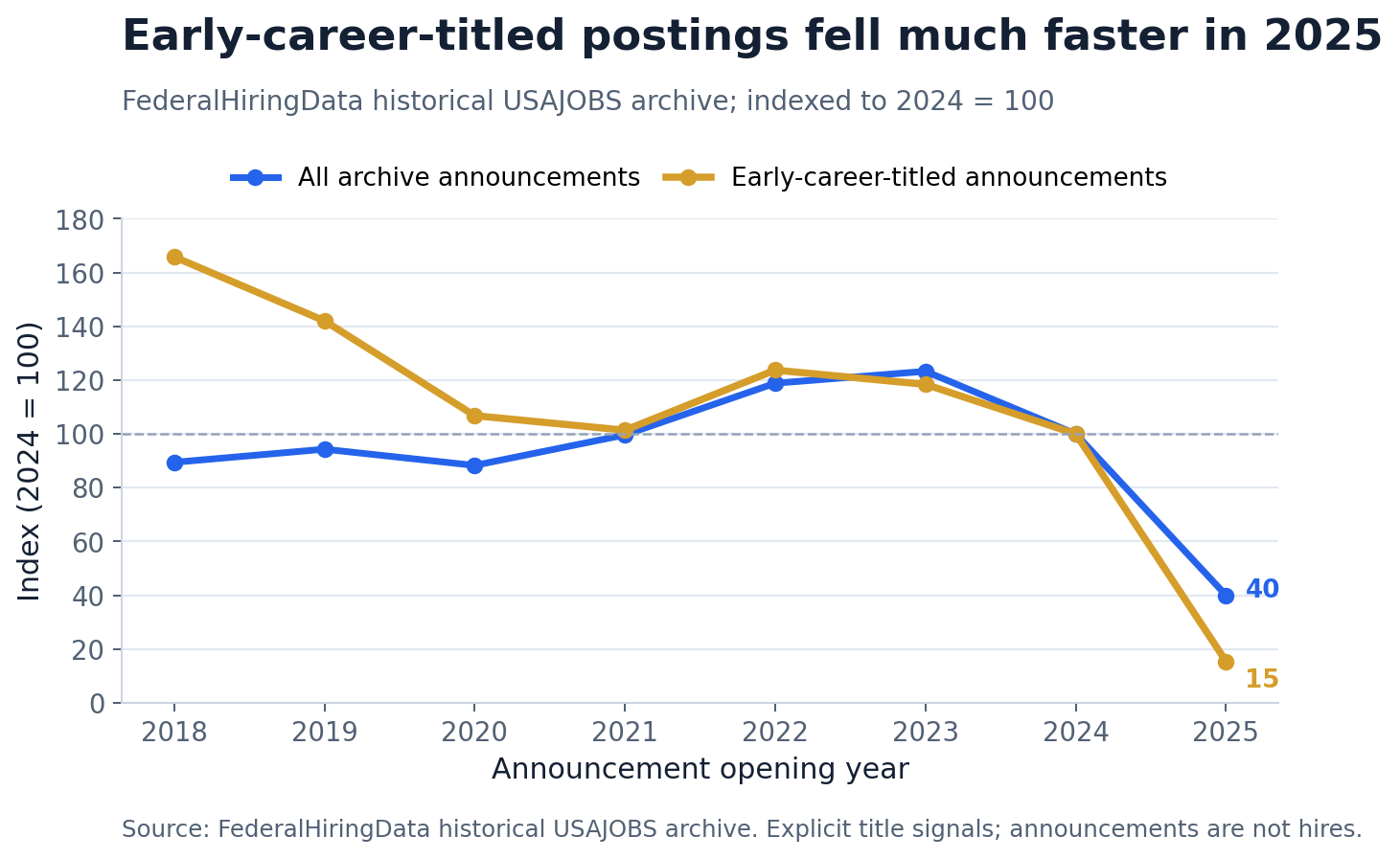 Indexed line chart showing early-career-titled USAJOBS announcements falling to 15% of their 2024 level in 2025 while all archive announcements fell to 40%.