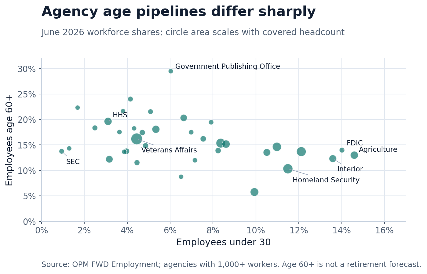 Agency scatter plot comparing the share of employees under 30 with the share age 60 or older in June 2026, with circle size representing headcount.