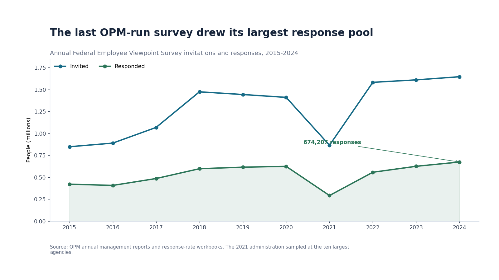 Federal Employee Viewpoint Survey invitations and responses from 2015 through 2024