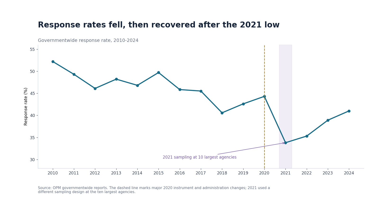 Governmentwide Federal Employee Viewpoint Survey response rate from 2010 through 2024