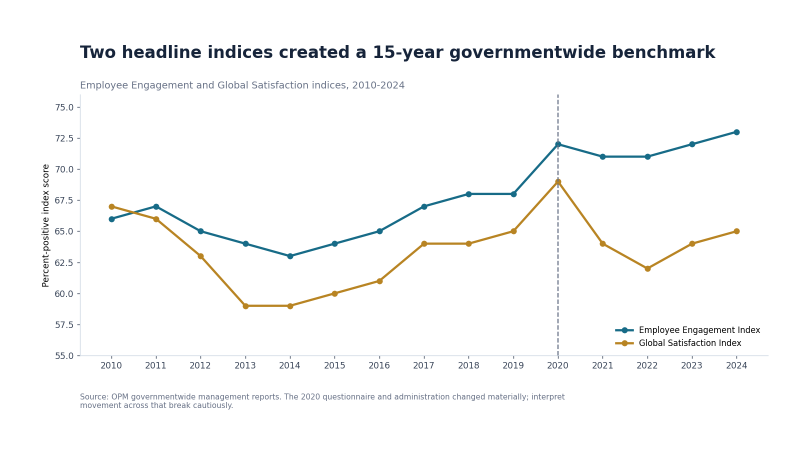 Employee Engagement and Global Satisfaction index scores from 2010 through 2024