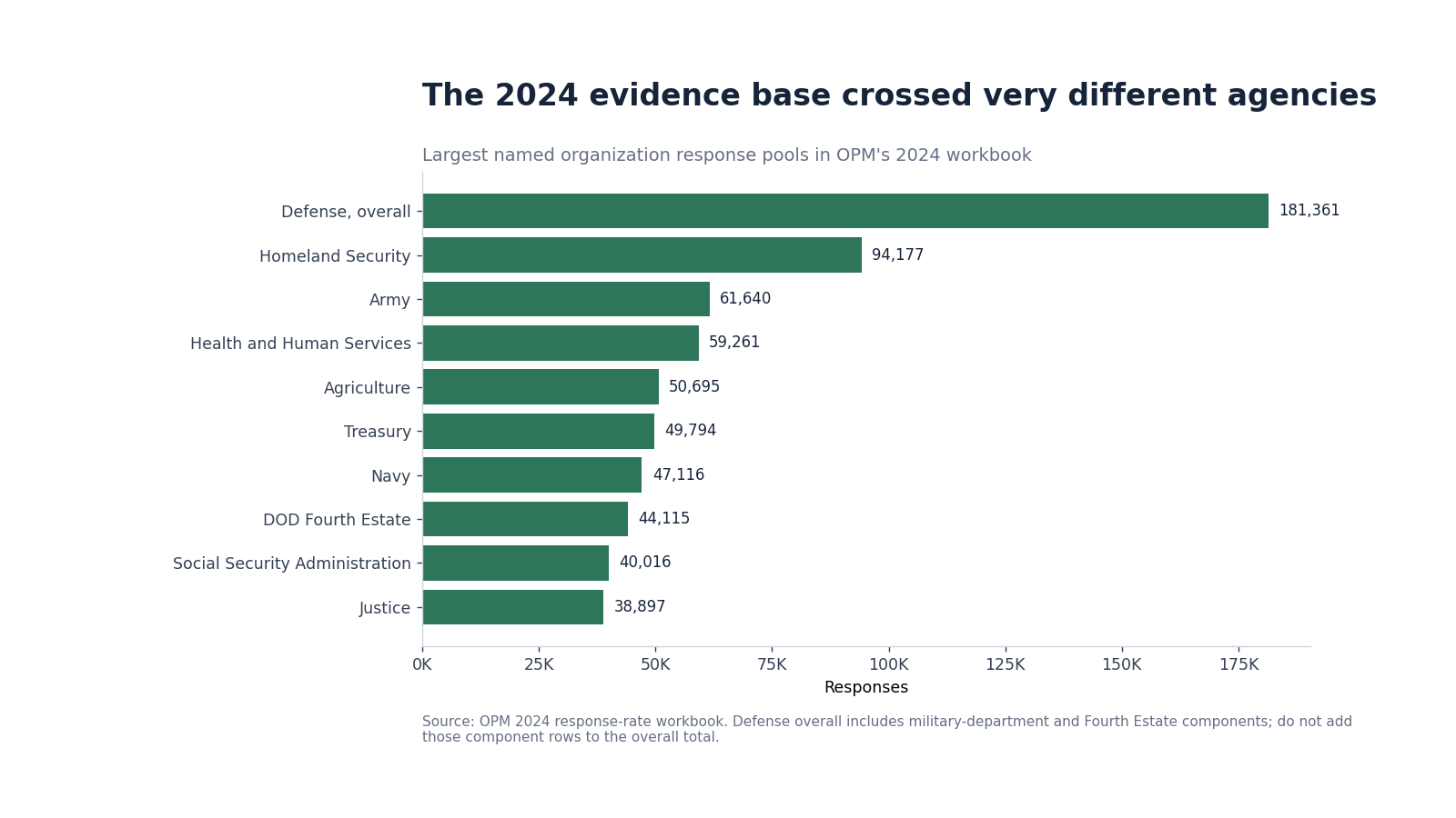 Largest named organization response pools in the 2024 federal employee survey