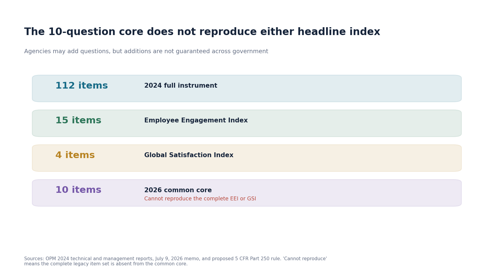 Comparison of the 2024 survey, its headline indices and the 2026 common core