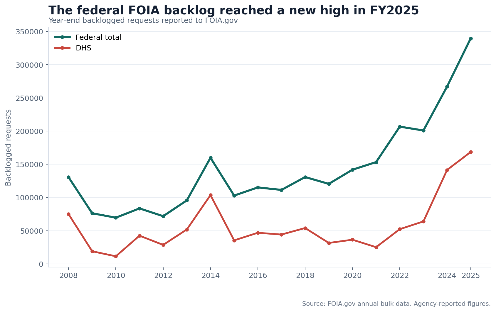 Line chart showing the federal and DHS FOIA backlogs from 2008 through 2025