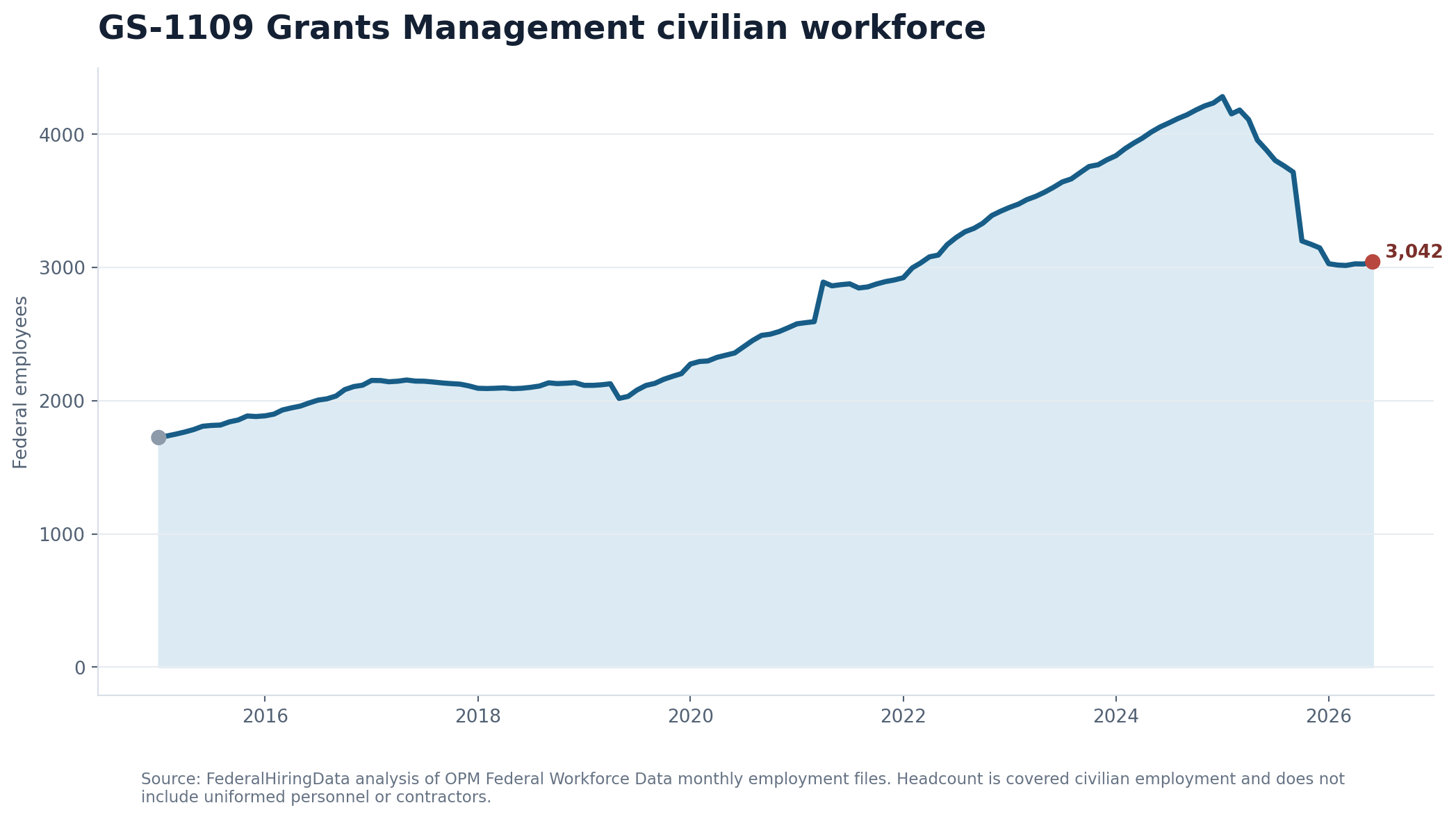 Line chart showing covered GS-1109 Grants Management employment through June 2026