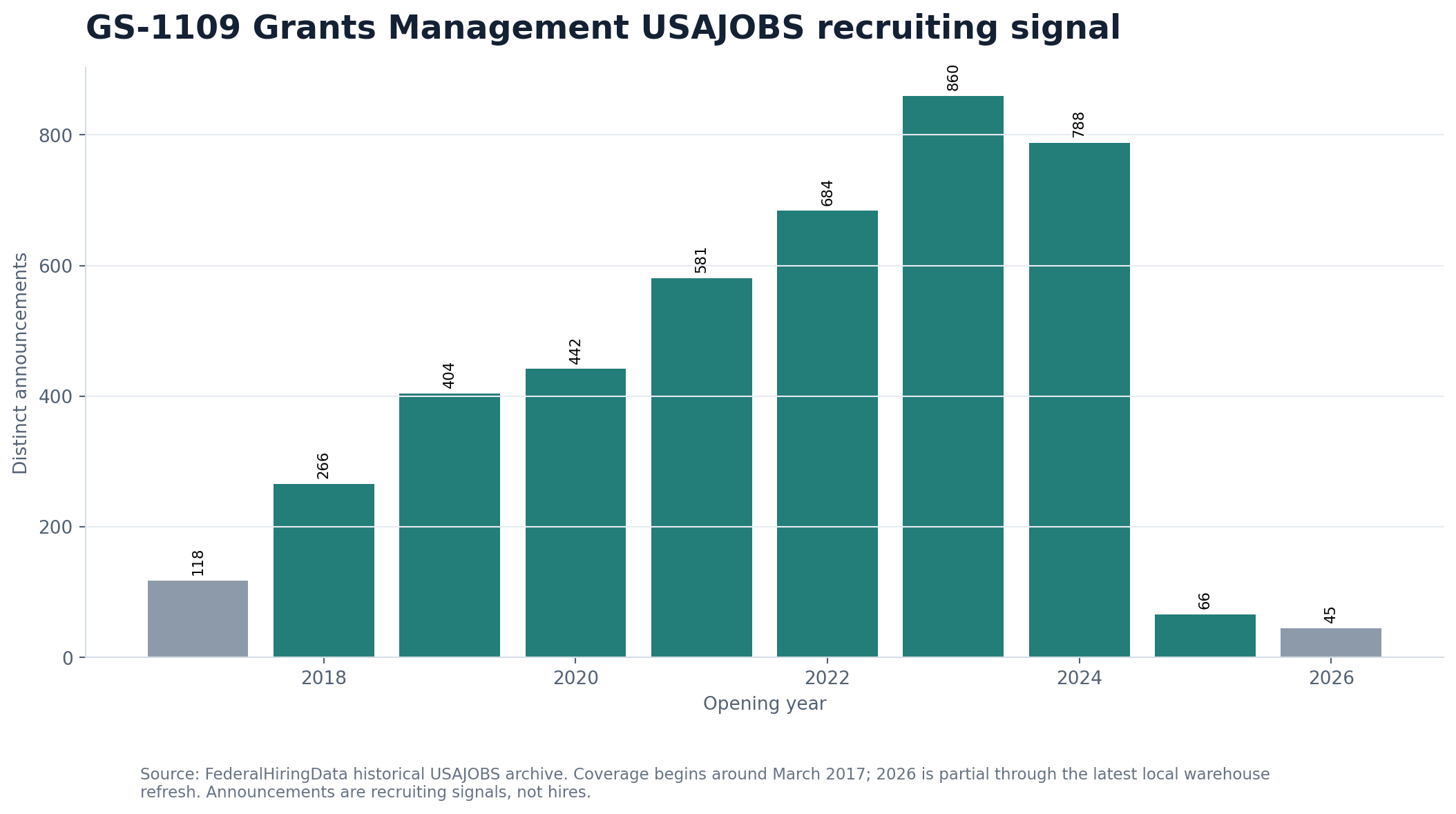 Bar chart showing GS-1109 USAJOBS announcements by opening year since March 2017