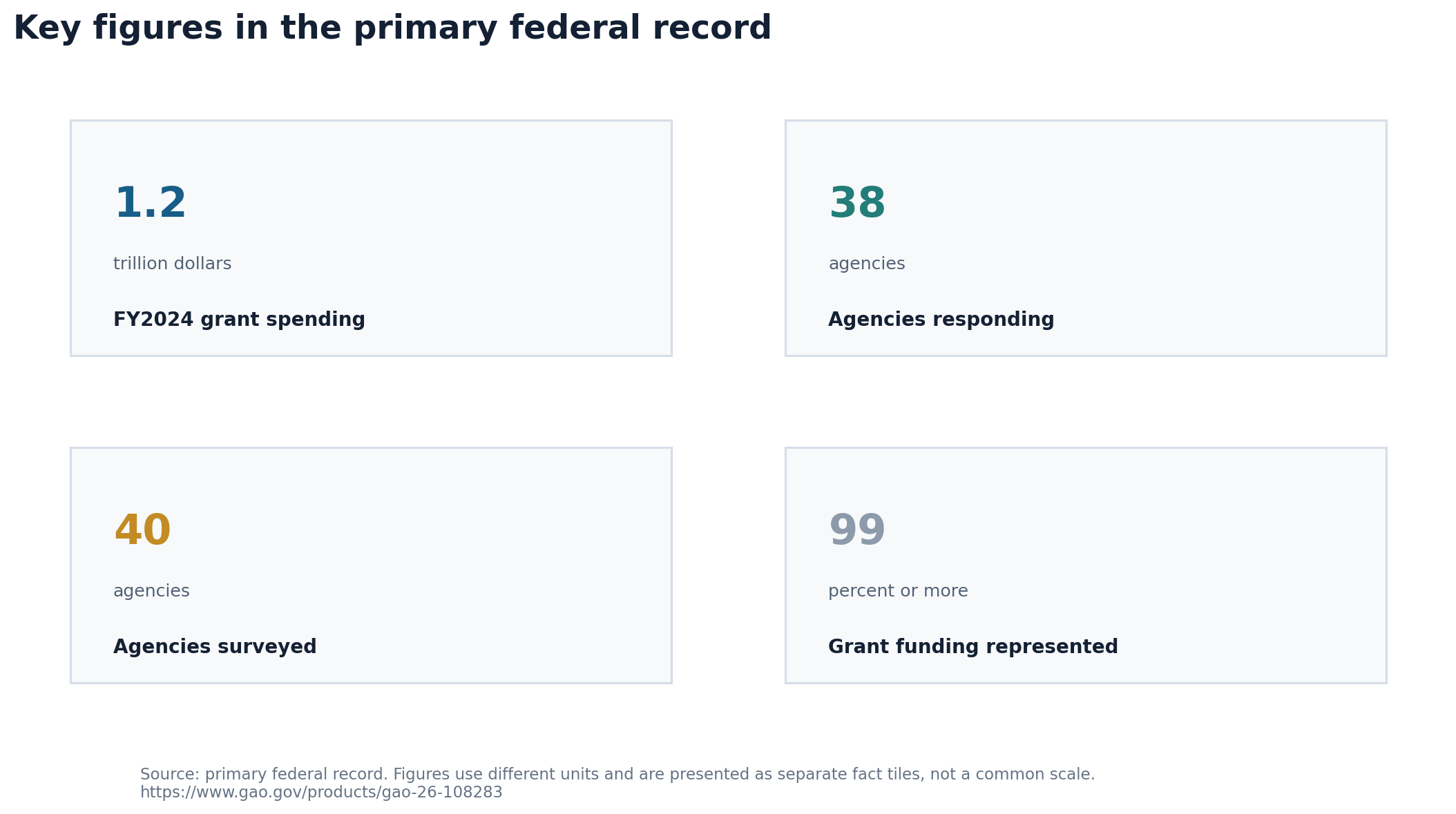 Chart summarizing fiscal 2024 grant obligations and Council on Federal Financial Assistance coverage