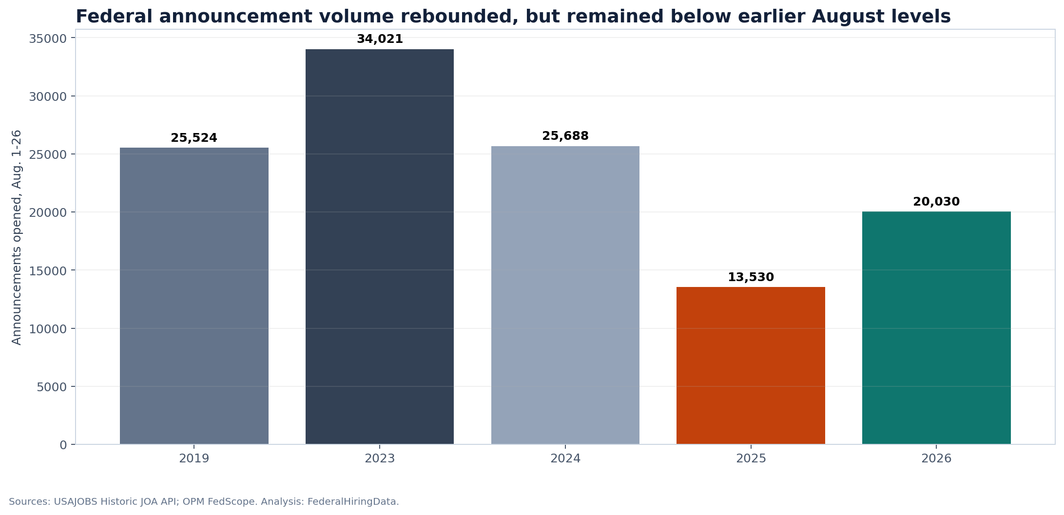 Federal announcements opened Aug. 1 through Aug. 26 in selected years
