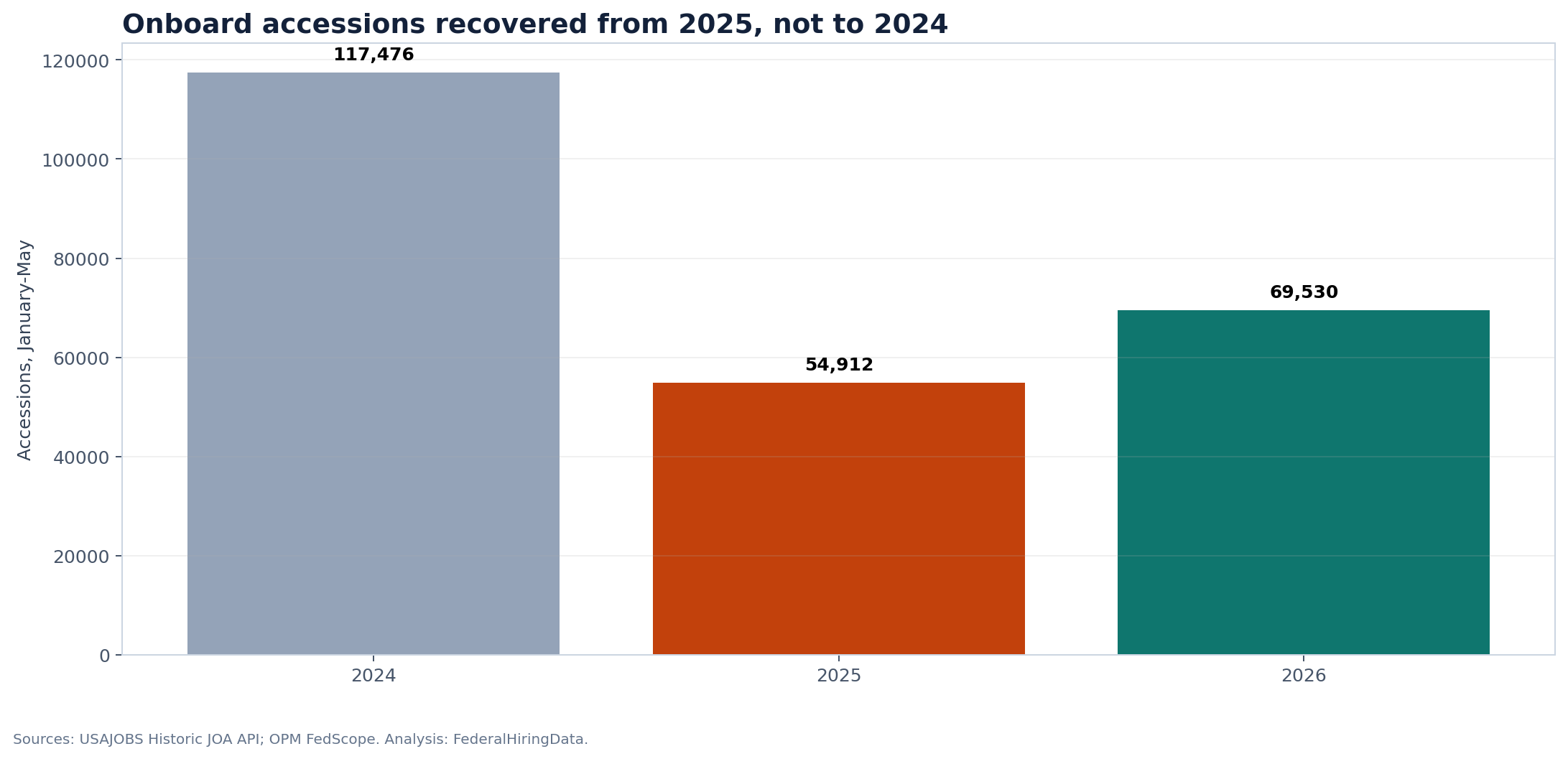 Federal accessions from January through May in 2024, 2025 and 2026