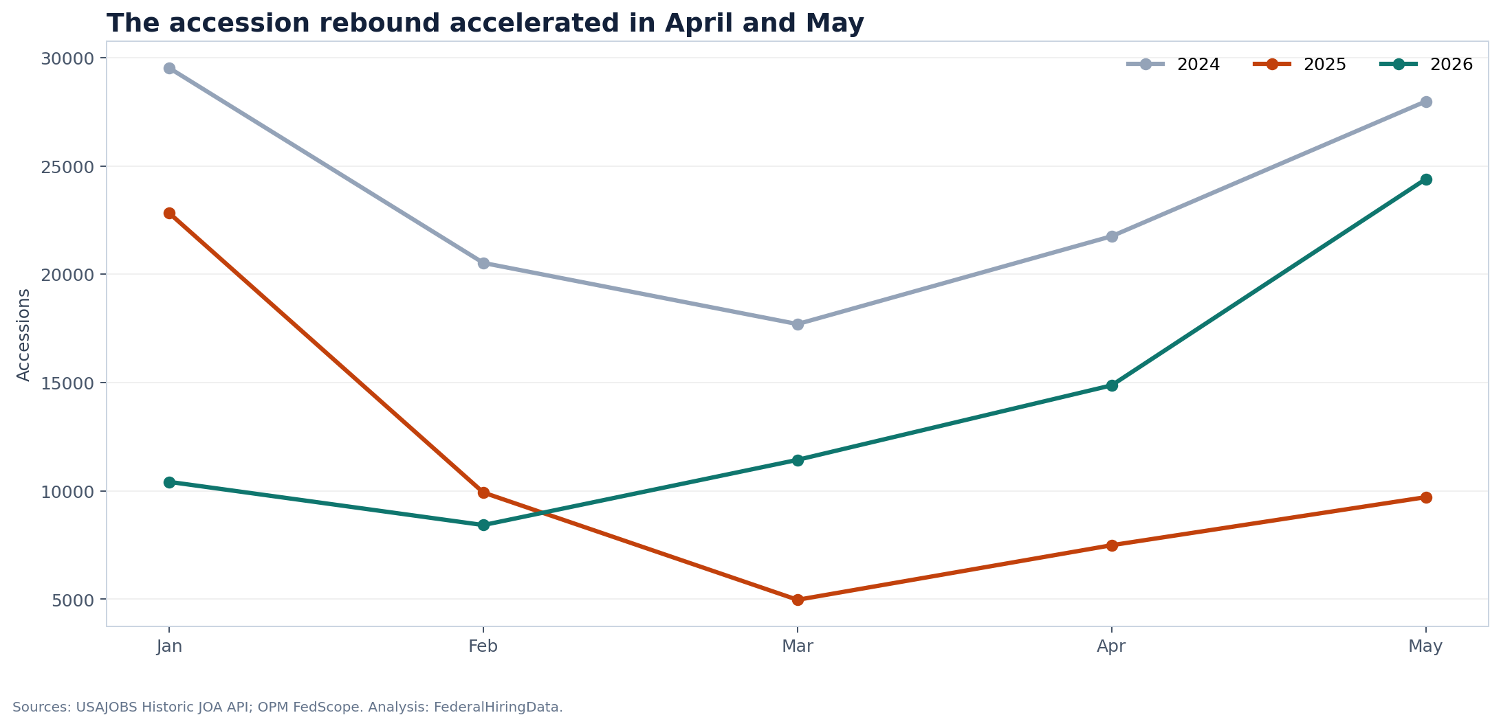 Monthly federal accessions from January through May, 2024 to 2026