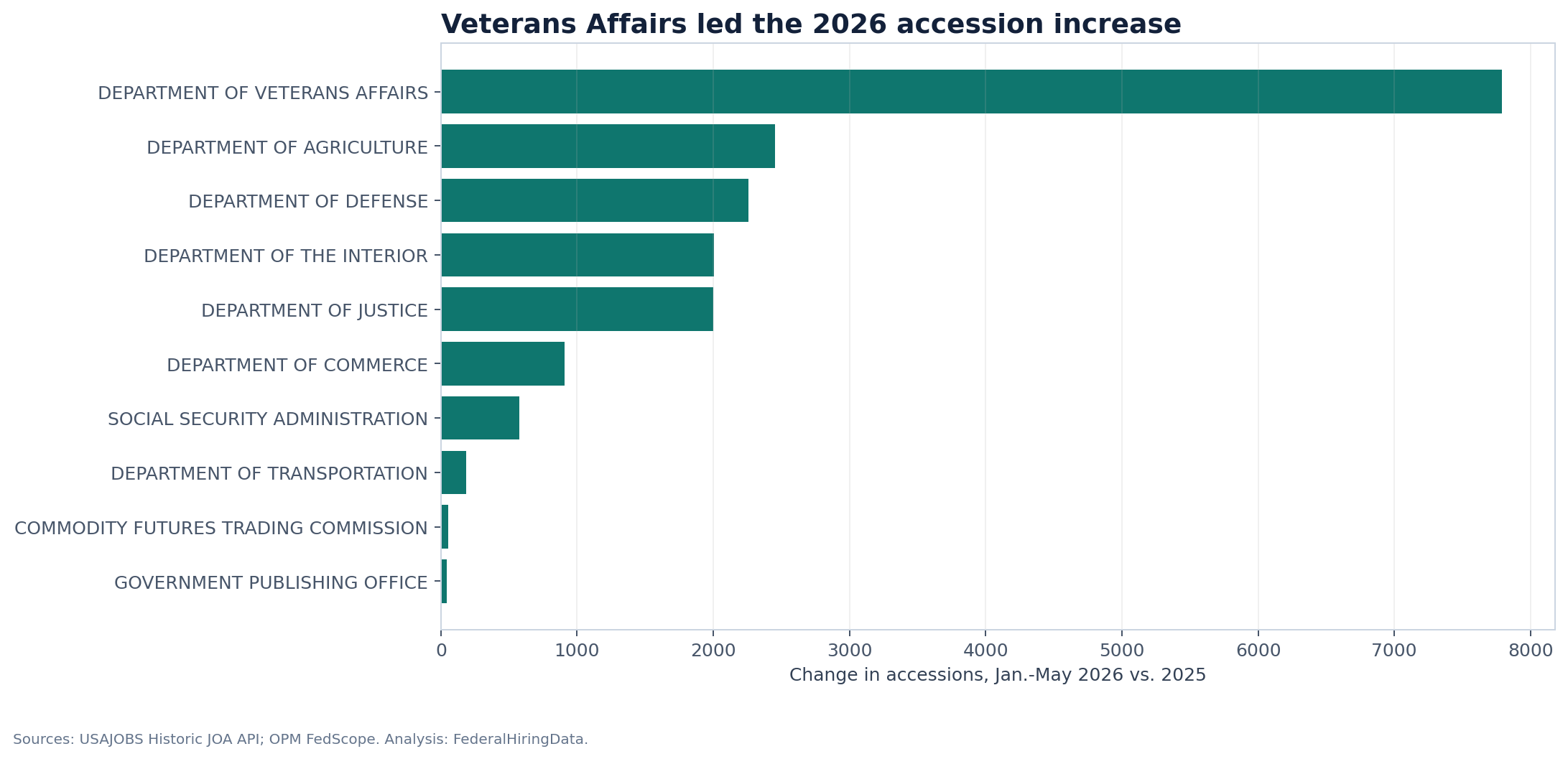 Departments with the largest increases in accessions, January-May 2026 versus 2025