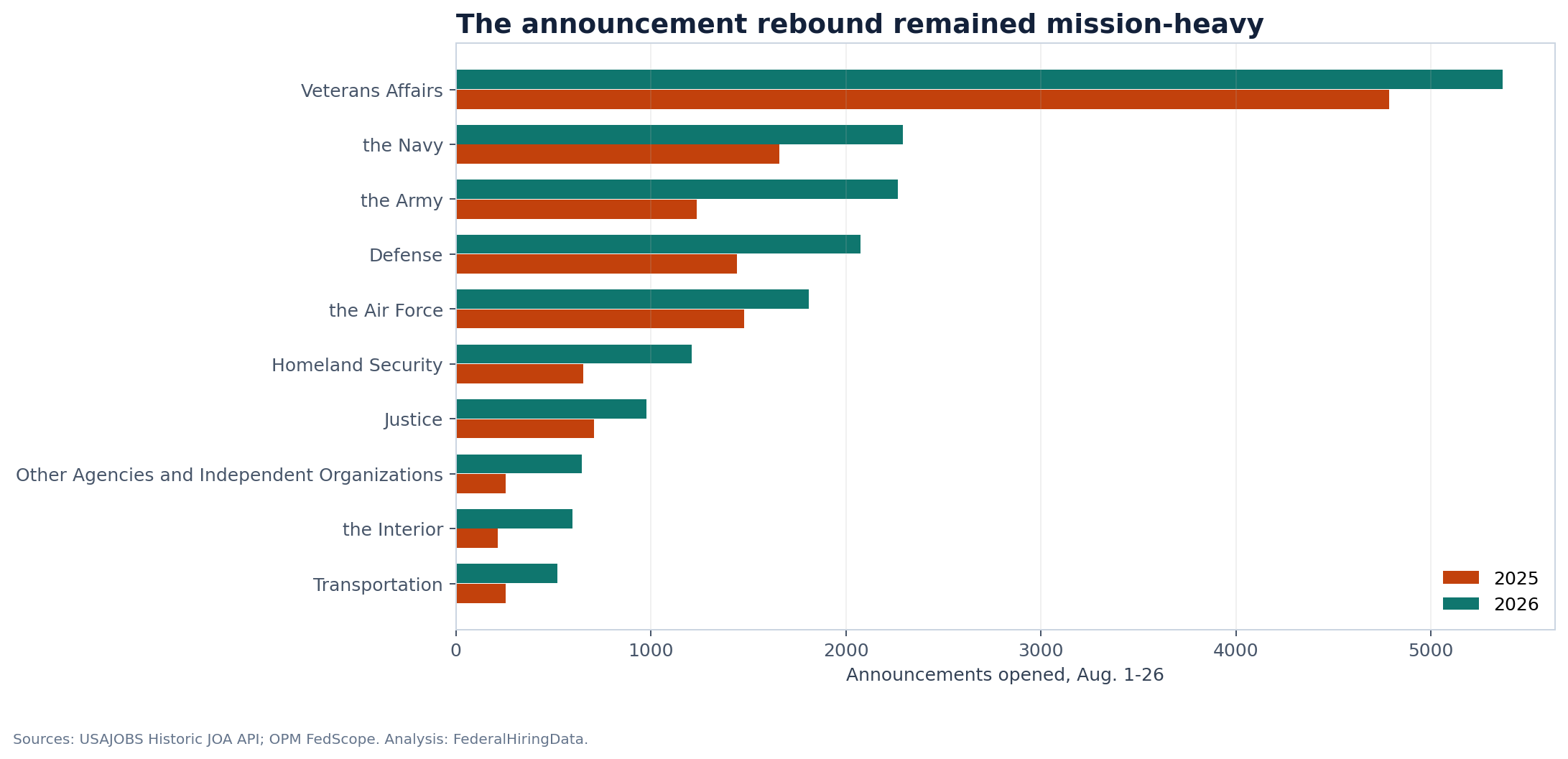 Top departments by USAJOBS announcements opened Aug. 1 through Aug. 26, 2025 and 2026