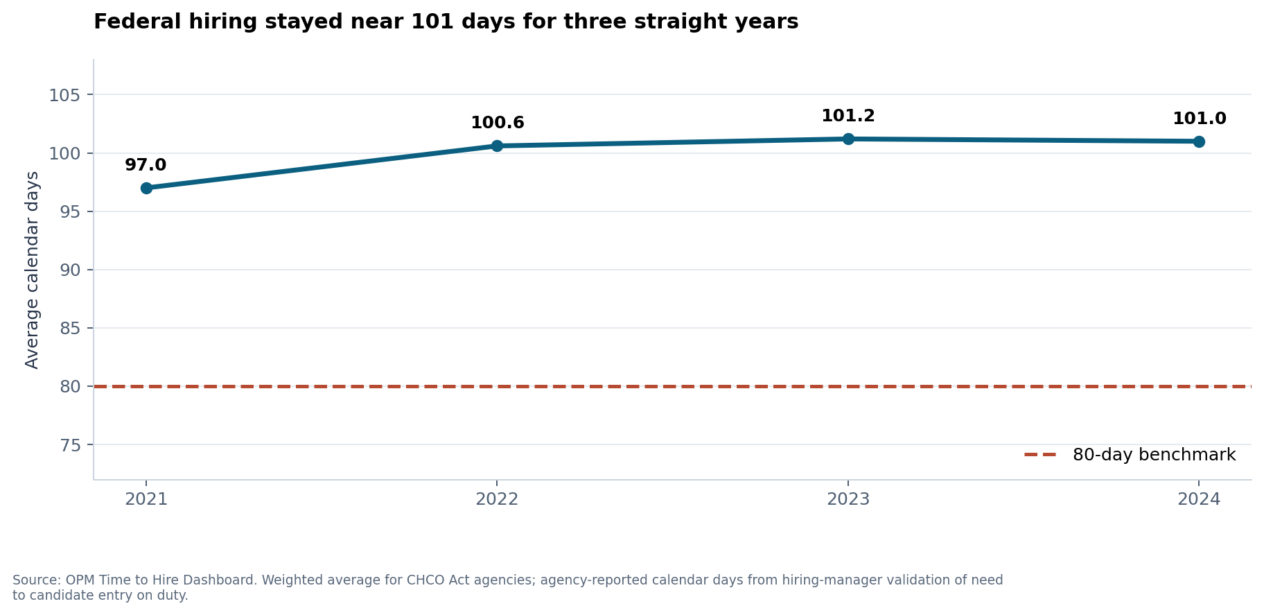 Governmentwide federal time to hire from fiscal 2021 through 2024