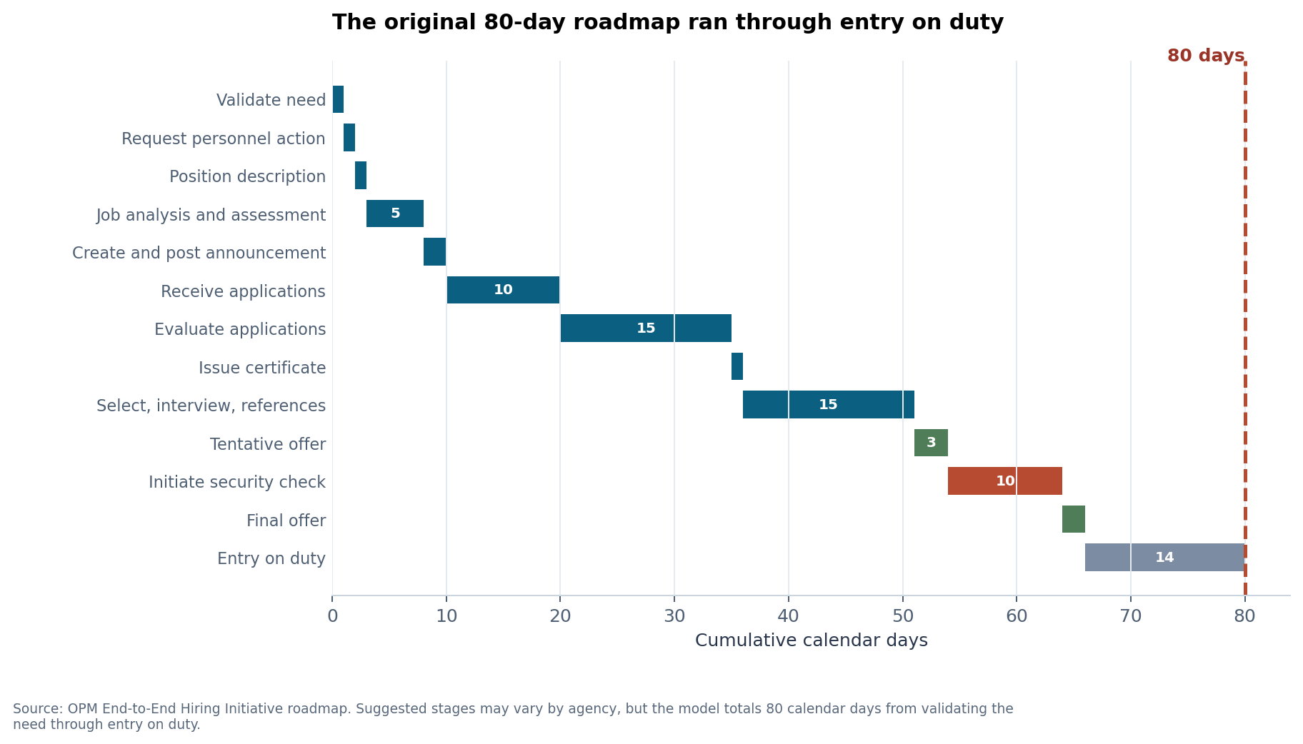 The original OPM 80-day hiring roadmap from validating the need through entry on duty
