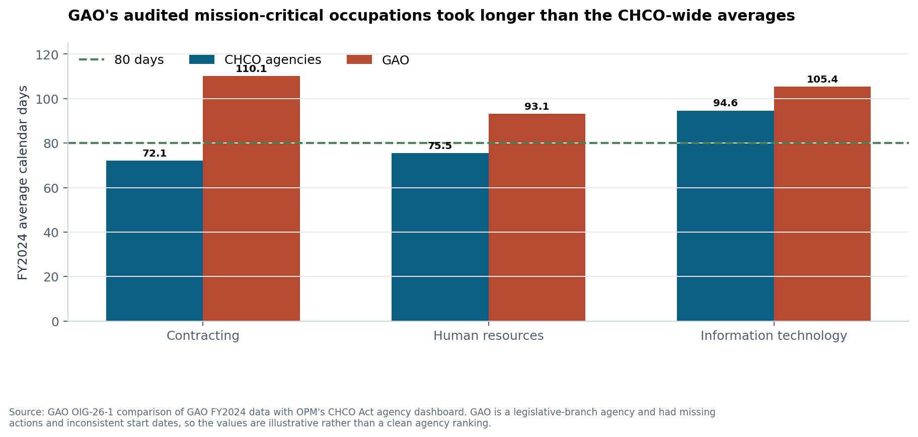 GAO fiscal 2024 mission-critical occupation hiring times compared with CHCO Act agency averages