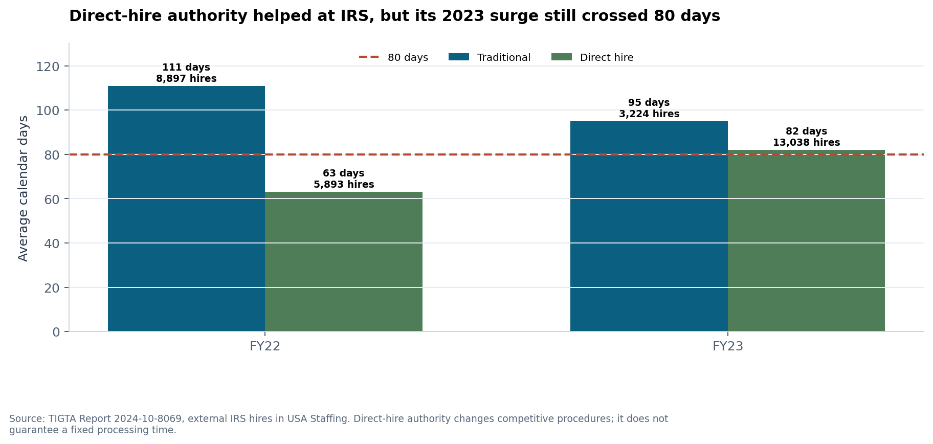 IRS external traditional and direct-hire time-to-hire averages in fiscal 2022 and 2023
