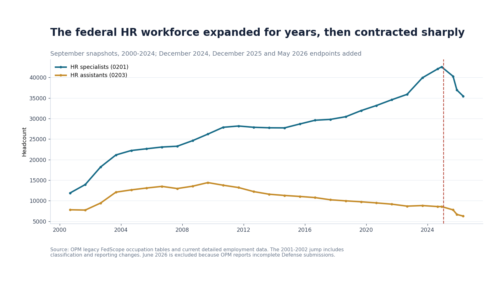 Line chart showing Human Resources Specialist and Human Resources Assistant headcount from 2000 through May 2026