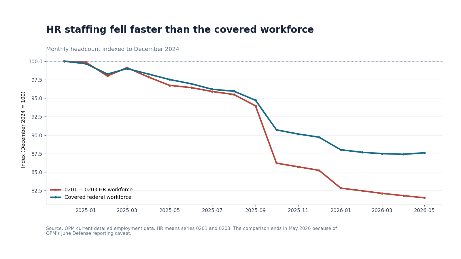 Line chart indexing HR and total covered federal headcount to December 2024