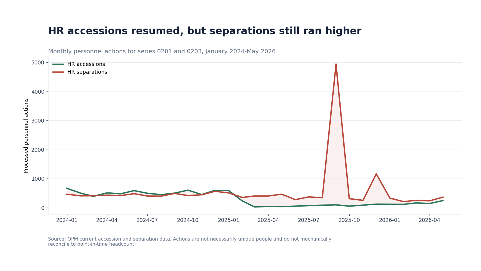 Line chart comparing monthly HR accession and separation actions from January 2024 through May 2026