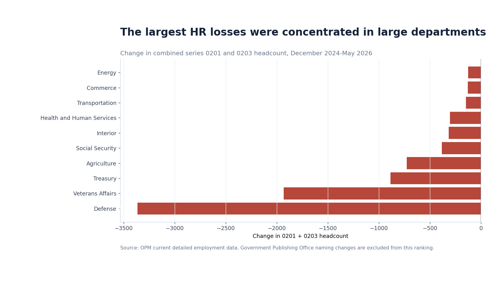 Horizontal bar chart ranking the ten largest department HR headcount losses