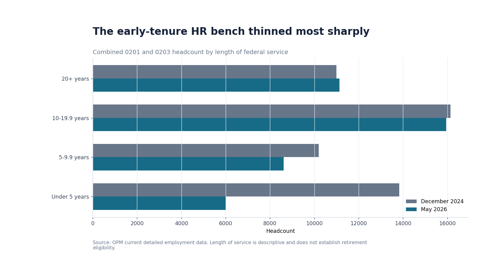 Grouped horizontal bars comparing HR headcount by length of federal service in December 2024 and May 2026