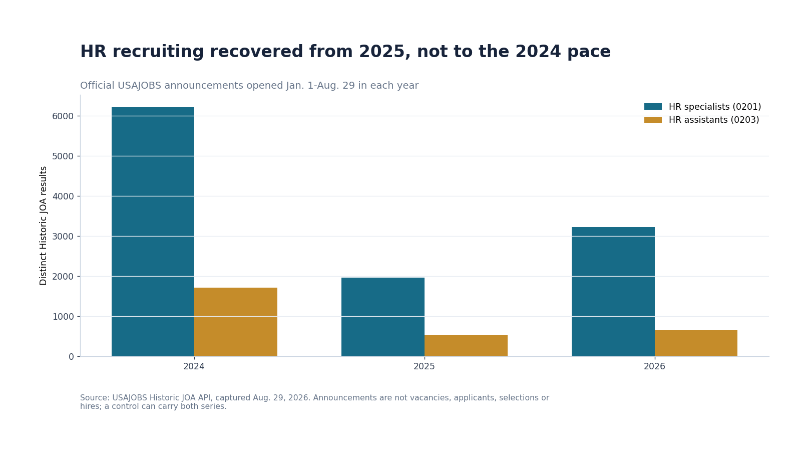 Grouped bars comparing official 0201 and 0203 announcement results through Aug. 29 in 2024, 2025 and 2026