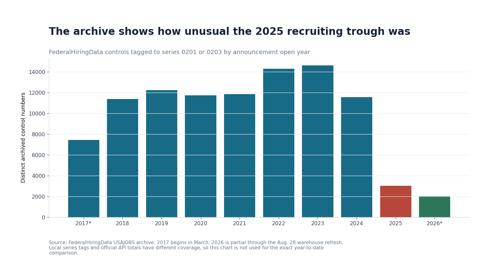 Bar chart showing archived 0201 and 0203 announcement controls by open year from 2017 through 2026