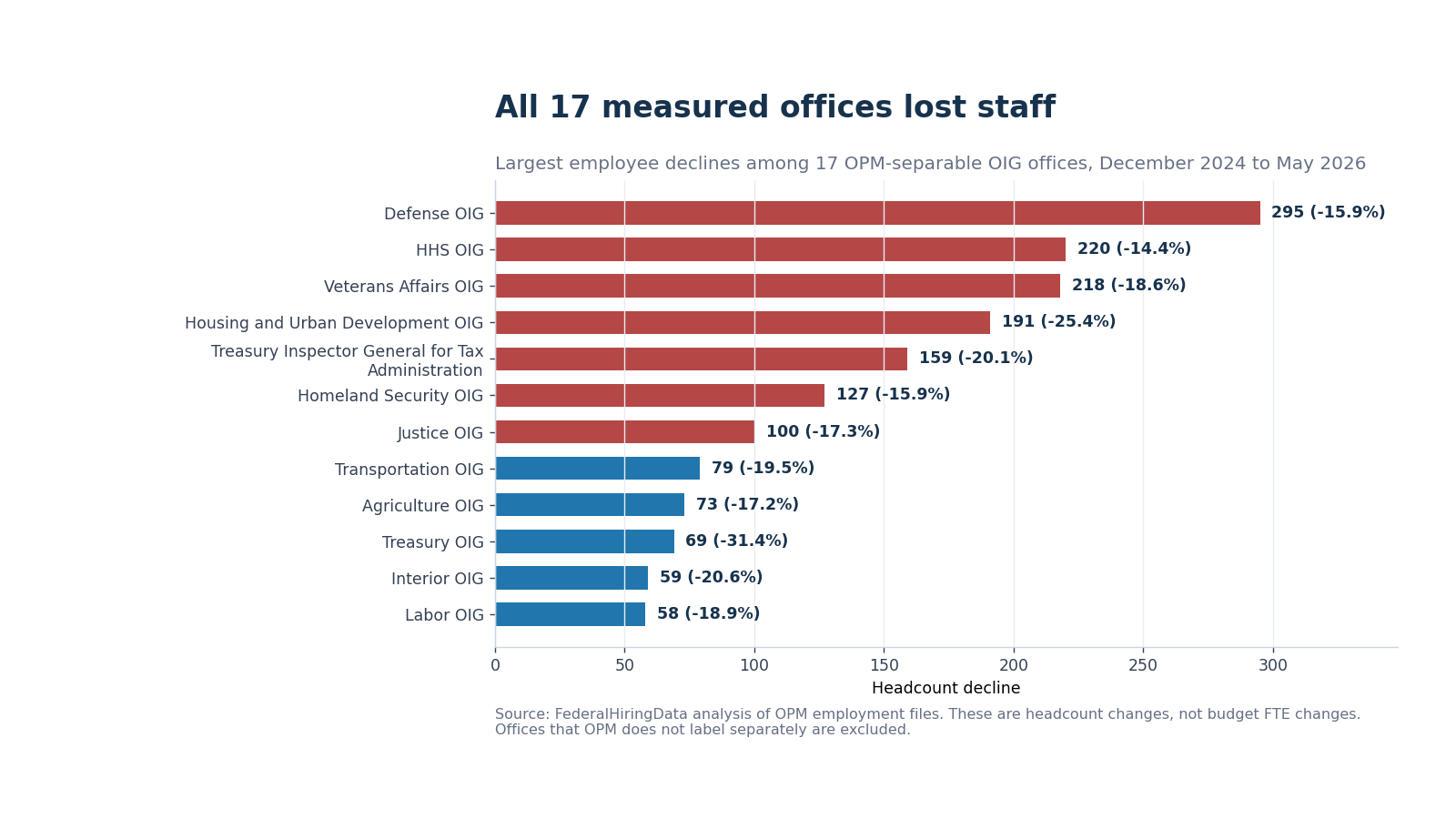 Horizontal bars ranking OIG office headcount declines from December 2024 through May 2026